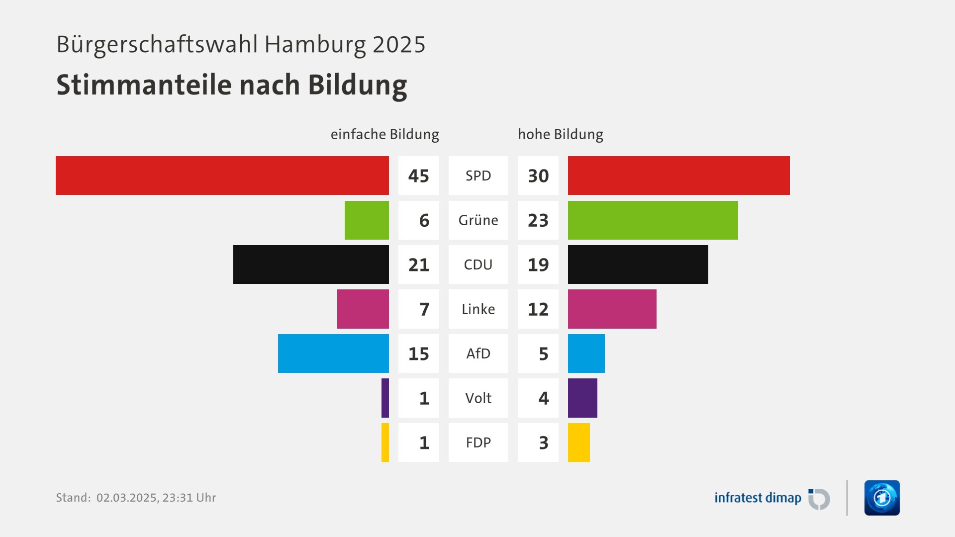 Umfrage, Bürgerschaftswahl Hamburg 2025, Stimmanteile nach Bildung | SPD [einfache Bildung] 45,0 ([hohe Bildung] 30,0) | Grüne [einfache Bildung] 6,0 ([hohe Bildung] 23,0) | CDU [einfache Bildung] 21,0 ([hohe Bildung] 19,0) | Linke [einfache Bildung] 7,0 ([hohe Bildung] 12,0) | AfD [einfache Bildung] 15,0 ([hohe Bildung] 5,0) | Volt [einfache Bildung] 1,0 ([hohe Bildung] 4,0) | FDP [einfache Bildung] 1,0 ([hohe Bildung] 3,0) | Infratest-dimap. 02.03.2025, 23:31 Uhr