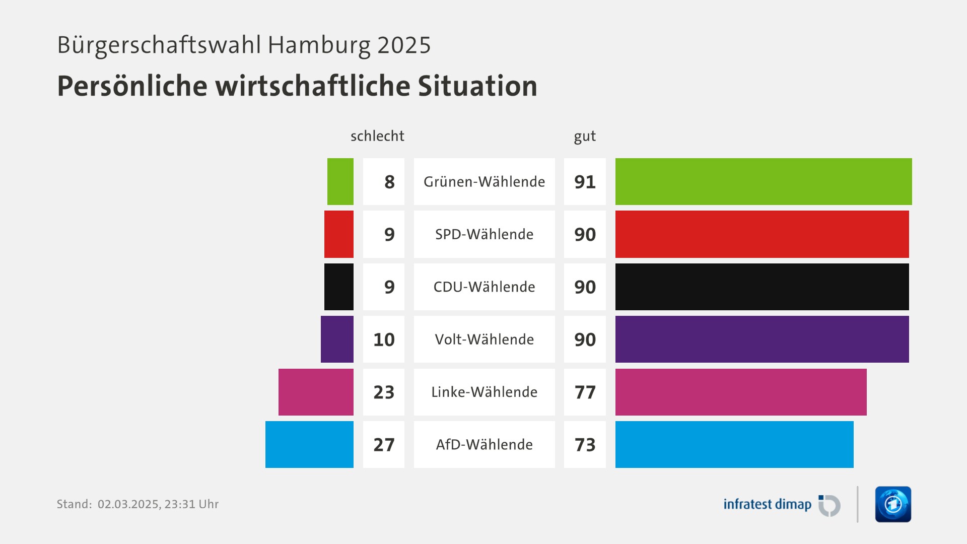 Umfrage, Bürgerschaftswahl Hamburg 2025, Persönliche wirtschaftliche Situation | Grünen-Wählende [schlecht] 8,0 ([gut] 91,0) | SPD-Wählende [schlecht] 9,0 ([gut] 90,0) | CDU-Wählende [schlecht] 9,0 ([gut] 90,0) | Volt-Wählende [schlecht] 10,0 ([gut] 90,0) | Linke-Wählende [schlecht] 23,0 ([gut] 77,0) | AfD-Wählende [schlecht] 27,0 ([gut] 73,0) | Infratest-dimap. 02.03.2025, 23:31 Uhr