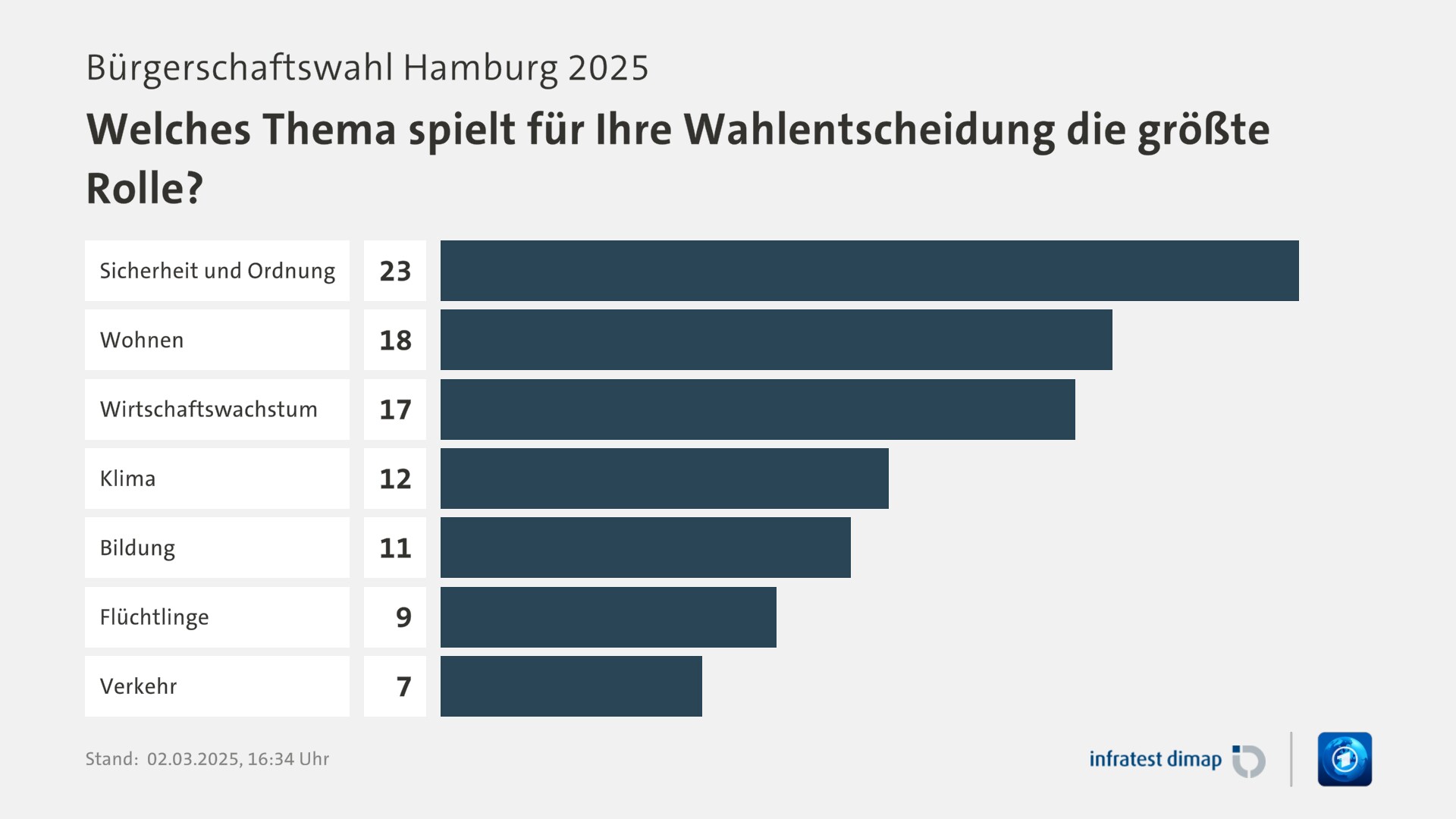 Umfrage, Bürgerschaftswahl Hamburg 2025, Welches Thema spielt für Ihre Wahlentscheidung die größte Rolle? | Sicherheit und Ordnung 23,0 | Wohnen 18,0 | Wirtschaftswachstum 17,0 | Klima 12,0 | Bildung 11,0 | Flüchtlinge 9,0 | Verkehr 7,0 | Infratest-dimap. 02.03.2025, 16:34 Uhr