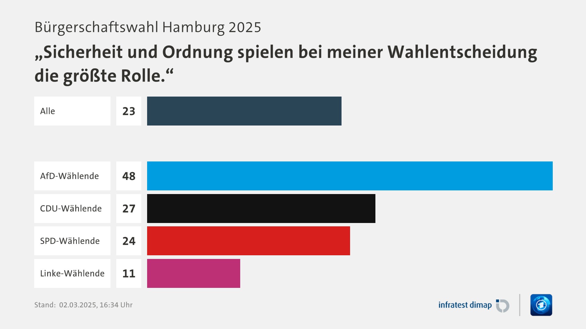 Umfrage, Bürgerschaftswahl Hamburg 2025, „Sicherheit und Ordnung spielen bei meiner Wahlentscheidung die größte Rolle.“ | Alle 23,0 | AfD-Wählende 48,0 | CDU-Wählende 27,0 | SPD-Wählende 24,0 | Linke-Wählende 11,0 | Infratest-dimap. 02.03.2025, 16:34 Uhr