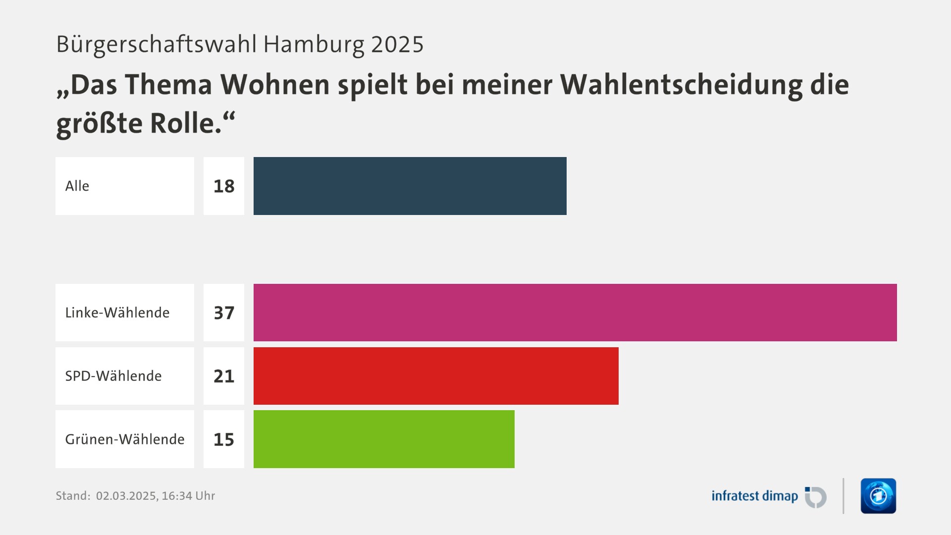 Umfrage, Bürgerschaftswahl Hamburg 2025, „Das Thema Wohnen spielt bei meiner Wahlentscheidung die größte Rolle.“ | Alle 18,0 | Linke-Wählende 37,0 | SPD-Wählende 21,0 | Grünen-Wählende 15,0 | Infratest-dimap. 02.03.2025, 16:34 Uhr