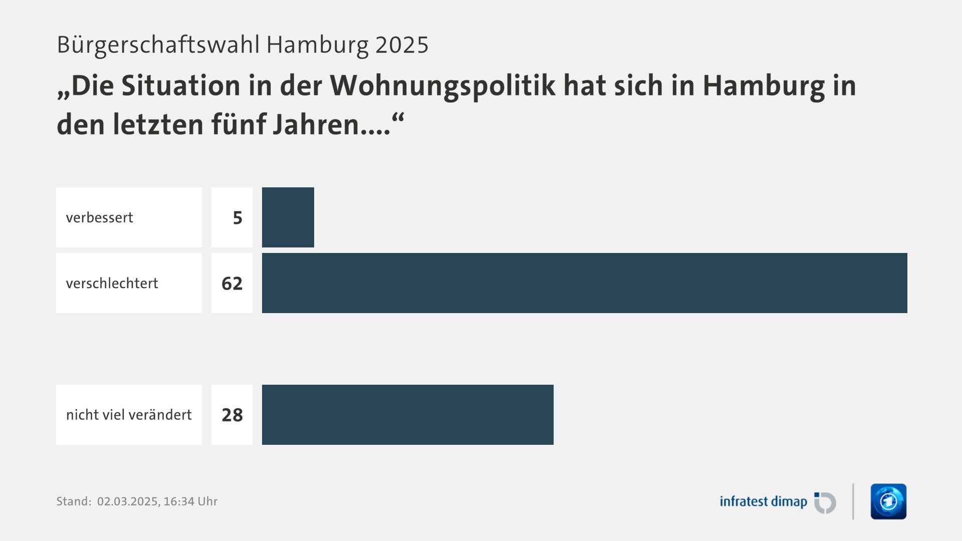 Umfrage, Bürgerschaftswahl Hamburg 2025, „Die Situation in der Wohnungspolitik hat sich in Hamburg in den letzten fünf Jahren....“ | verbessert 5,0 | verschlechtert 62,0 | nicht viel verändert 28,0 | Infratest-dimap. 02.03.2025, 16:34 Uhr