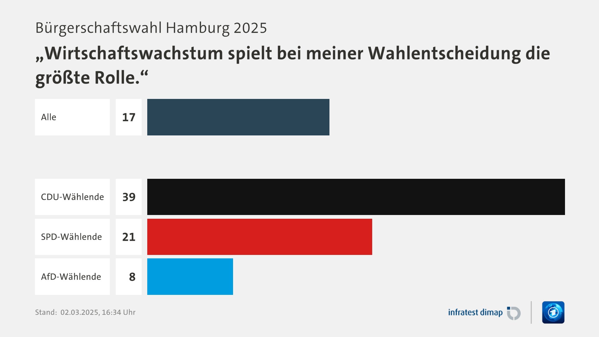 Umfrage, Bürgerschaftswahl Hamburg 2025, „Wirtschaftswachstum spielt bei meiner Wahlentscheidung die größte Rolle.“ | Alle 17,0 | CDU-Wählende 39,0 | SPD-Wählende 21,0 | AfD-Wählende 8,0 | Infratest-dimap. 02.03.2025, 16:34 Uhr