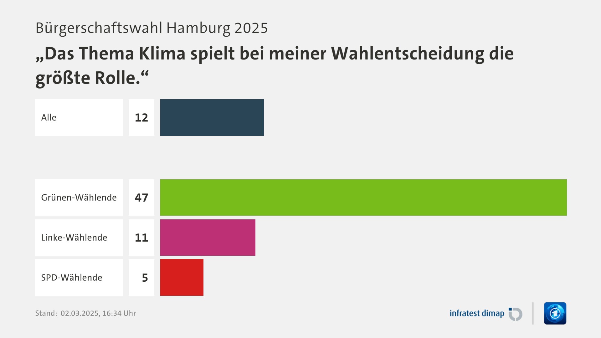 Umfrage, Bürgerschaftswahl Hamburg 2025, „Das Thema Klima spielt bei meiner Wahlentscheidung die größte Rolle.“ | Alle 12,0 | Grünen-Wählende 47,0 | Linke-Wählende 11,0 | SPD-Wählende 5,0 | Infratest-dimap. 02.03.2025, 16:34 Uhr