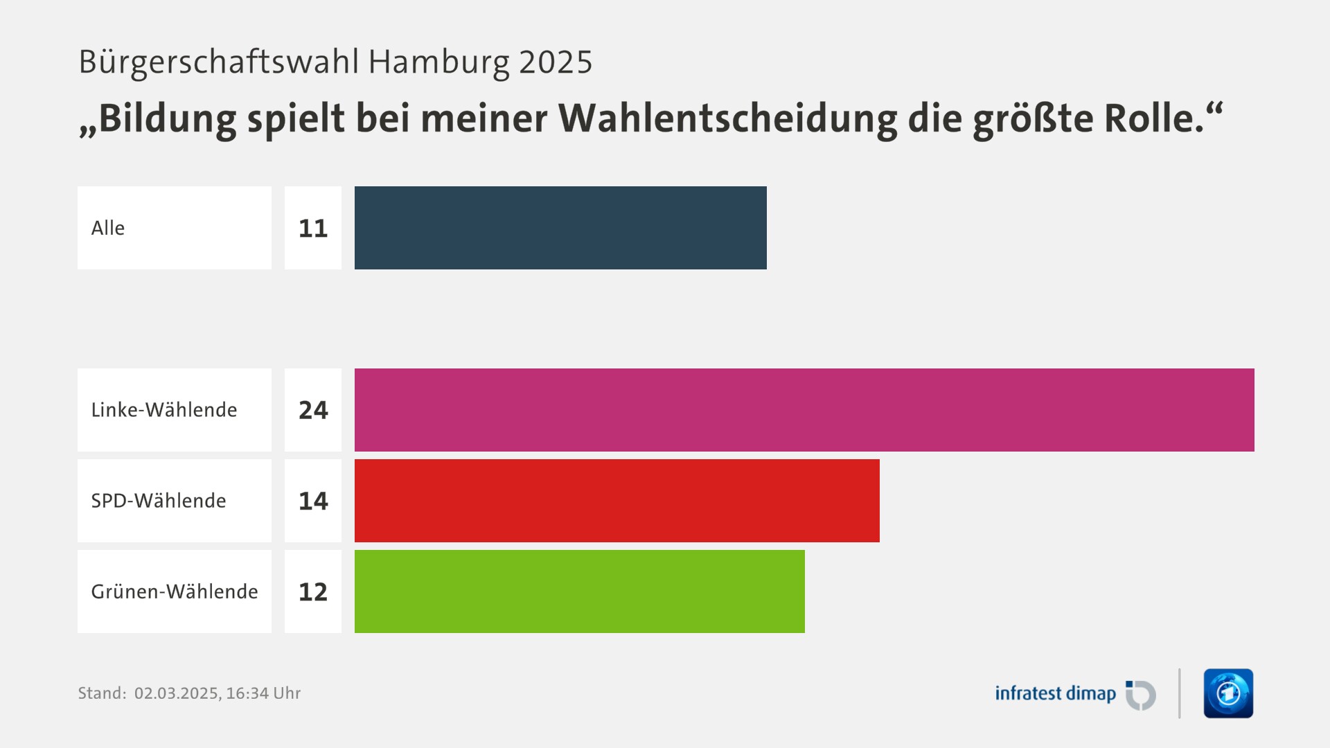 Umfrage, Bürgerschaftswahl Hamburg 2025, „Bildung spielt bei meiner Wahlentscheidung die größte Rolle.“ | Alle 11,0 | Linke-Wählende 24,0 | SPD-Wählende 14,0 | Grünen-Wählende 12,0 | Infratest-dimap. 02.03.2025, 16:34 Uhr