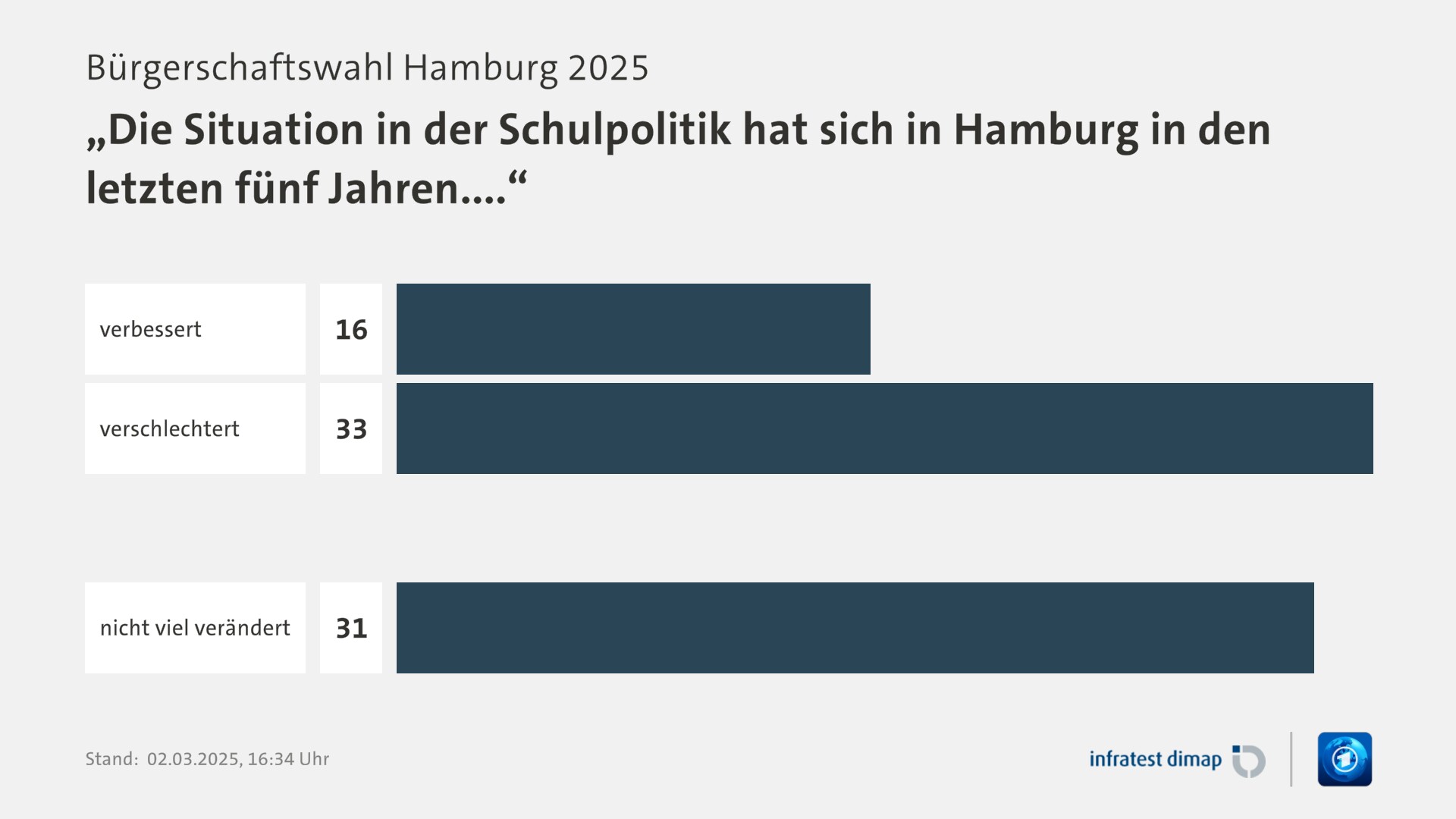 Umfrage, Bürgerschaftswahl Hamburg 2025, „Die Situation in der Schulpolitik hat sich in Hamburg in den letzten fünf Jahren....“ | verbessert 16,0 | verschlechtert 33,0 | nicht viel verändert 31,0 | Infratest-dimap. 02.03.2025, 16:34 Uhr