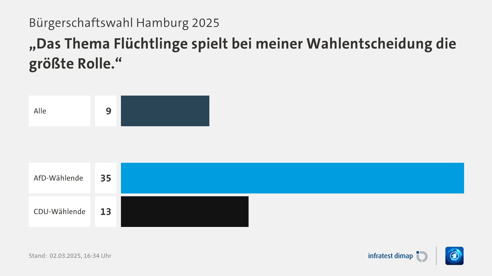 Umfrage, Bürgerschaftswahl Hamburg 2025, „Das Thema Flüchtlinge spielt bei meiner Wahlentscheidung die größte Rolle.“ | Alle 9,0 | AfD-Wählende 35,0 | CDU-Wählende 13,0 | Infratest-dimap. 02.03.2025, 16:34 Uhr