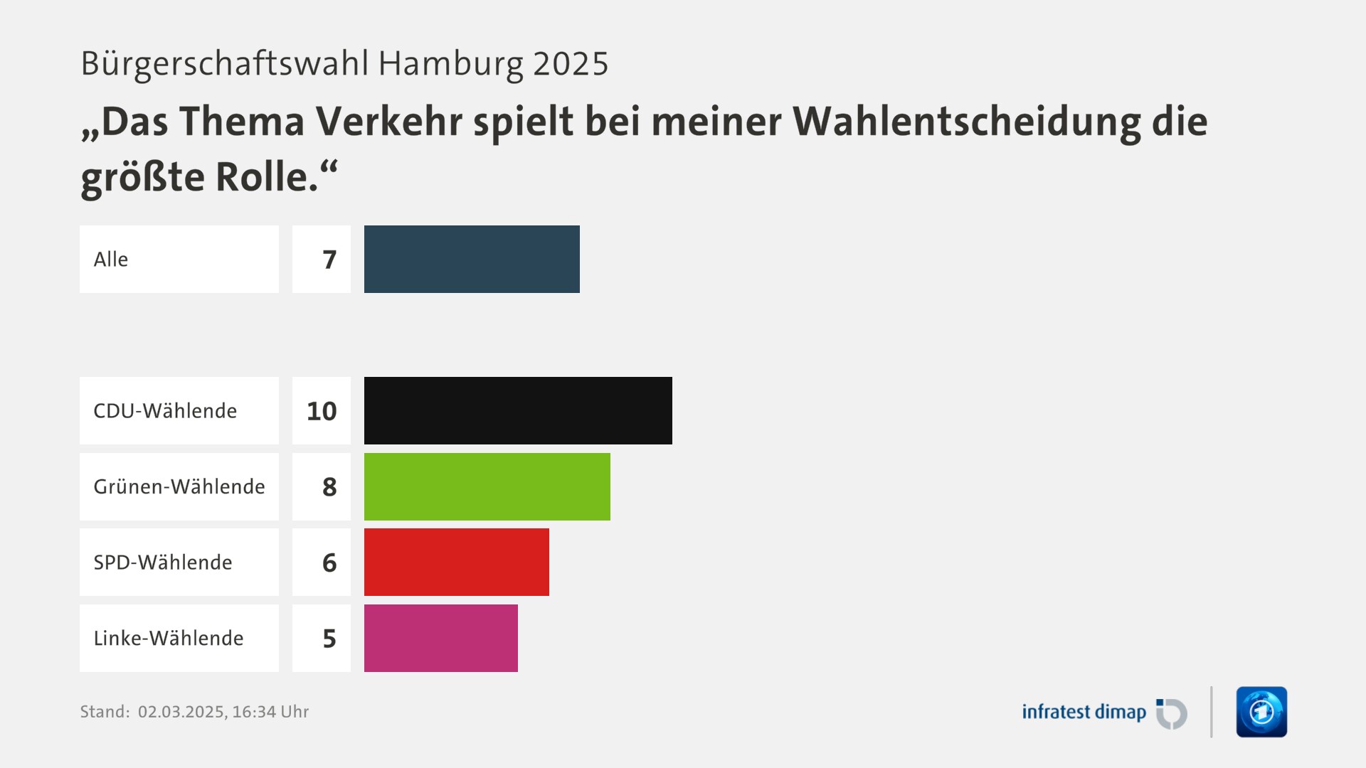 Umfrage, Bürgerschaftswahl Hamburg 2025, „Das Thema Verkehr spielt bei meiner Wahlentscheidung die größte Rolle.“ | Alle 7,0 | CDU-Wählende 10,0 | Grünen-Wählende 8,0 | SPD-Wählende 6,0 | Linke-Wählende 5,0 | Infratest-dimap. 02.03.2025, 16:34 Uhr