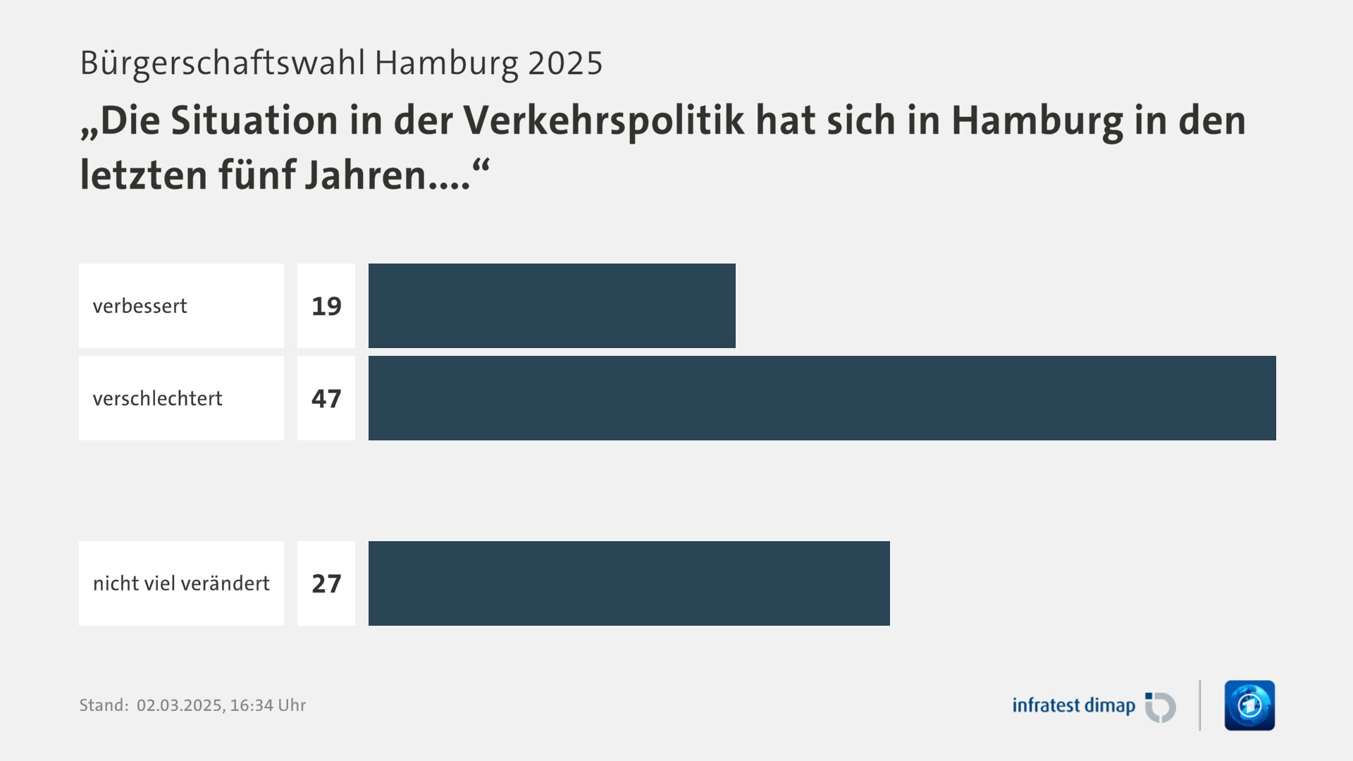 Umfrage, Bürgerschaftswahl Hamburg 2025, „Die Situation in der Verkehrspolitik hat sich in Hamburg in den letzten fünf Jahren....“ | verbessert 19,0 | verschlechtert 47,0 | nicht viel verändert 27,0 | Infratest-dimap. 02.03.2025, 16:34 Uhr