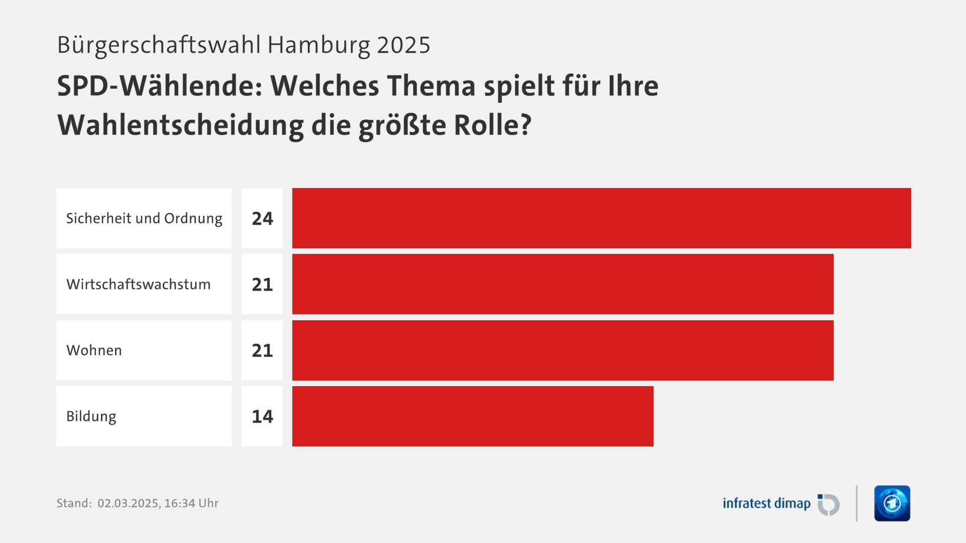 Umfrage, Bürgerschaftswahl Hamburg 2025, SPD-Wählende: Welches Thema spielt für Ihre Wahlentscheidung die größte Rolle? | Sicherheit und Ordnung 24,0 | Wirtschaftswachstum 21,0 | Wohnen 21,0 | Bildung 14,0 | Infratest-dimap. 02.03.2025, 16:34 Uhr