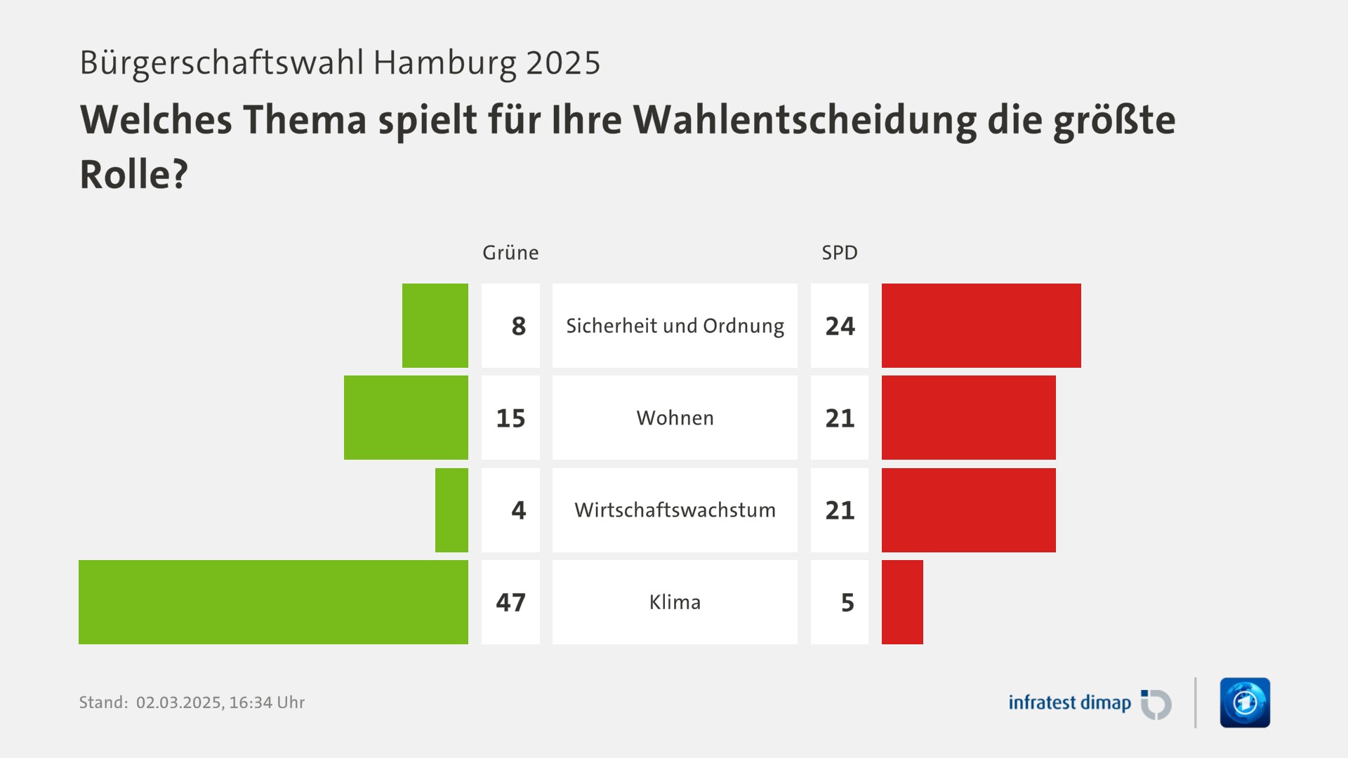 Umfrage, Bürgerschaftswahl Hamburg 2025, Welches Thema spielt für Ihre Wahlentscheidung die größte Rolle? | Sicherheit und Ordnung [Grüne] 8,0 ([SPD] 24,0) | Wohnen [Grüne] 15,0 ([SPD] 21,0) | Wirtschaftswachstum [Grüne] 4,0 ([SPD] 21,0) | Klima [Grüne] 47,0 ([SPD] 5,0) | Infratest-dimap. 02.03.2025, 16:34 Uhr