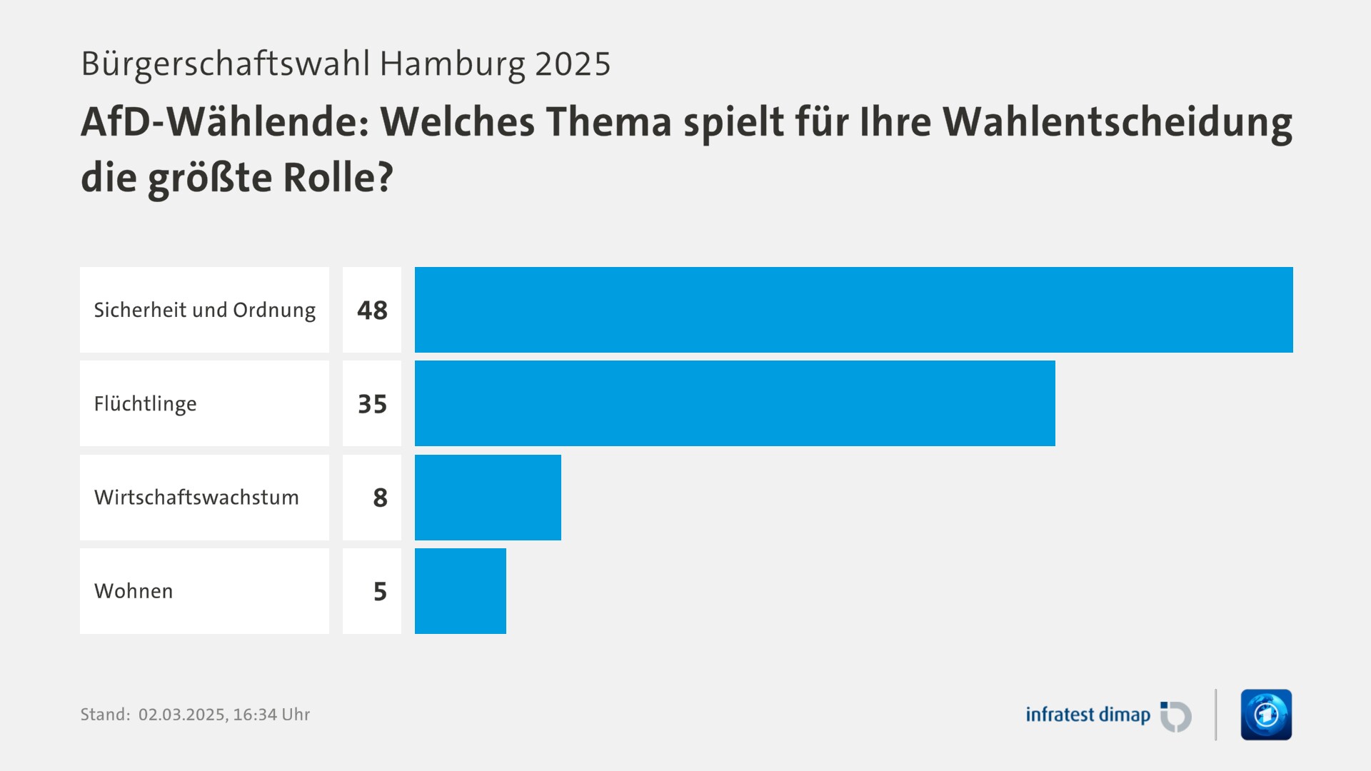 Umfrage, Bürgerschaftswahl Hamburg 2025, AfD-Wählende: Welches Thema spielt für Ihre Wahlentscheidung die größte Rolle? | Sicherheit und Ordnung 48,0 | Flüchtlinge 35,0 | Wirtschaftswachstum 8,0 | Wohnen 5,0 | Infratest-dimap. 02.03.2025, 16:34 Uhr