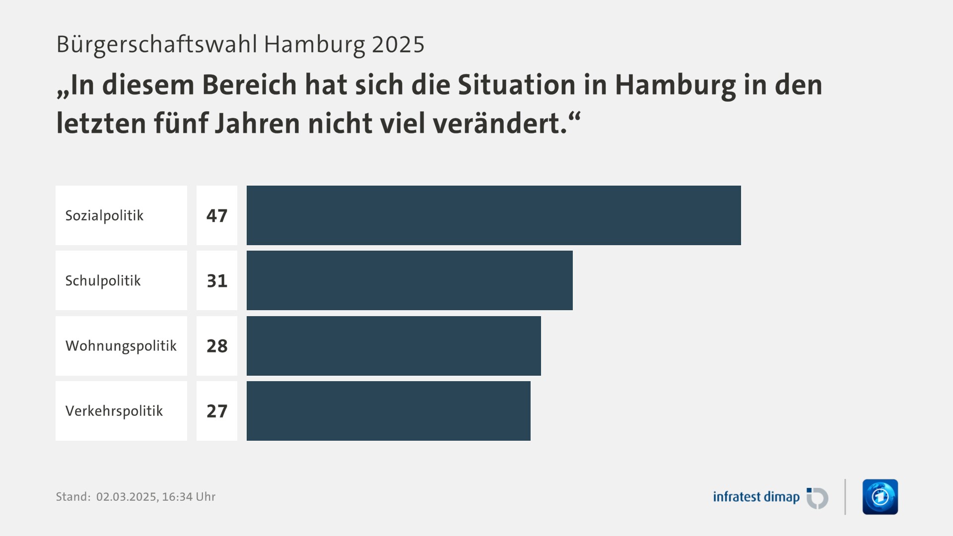 Umfrage, Bürgerschaftswahl Hamburg 2025, „In diesem Bereich hat sich die Situation in Hamburg in den letzten fünf Jahren nicht viel verändert.“ | Sozialpolitik 47,0 | Schulpolitik 31,0 | Wohnungspolitik 28,0 | Verkehrspolitik 27,0 | Infratest-dimap. 02.03.2025, 16:34 Uhr