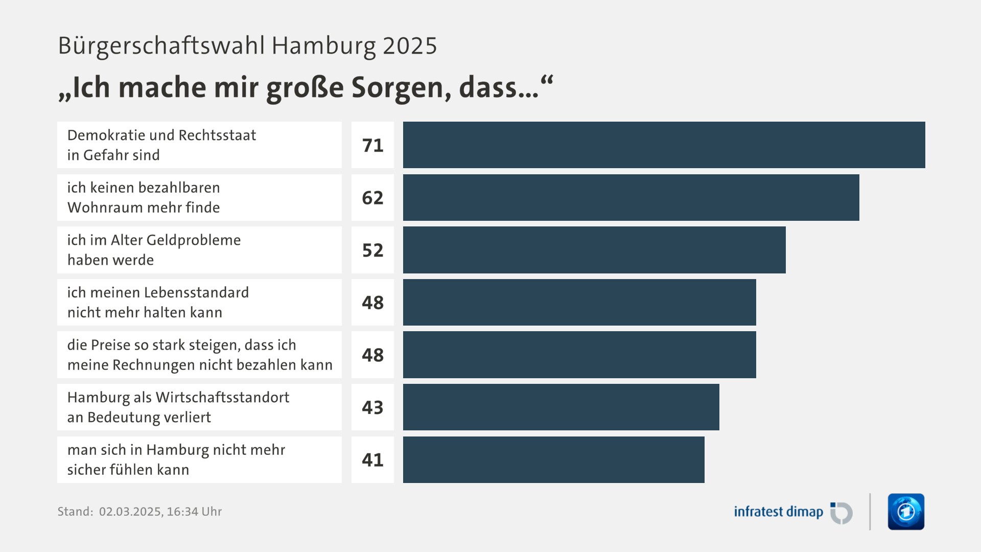 Umfrage, Bürgerschaftswahl Hamburg 2025, „Ich mache mir große Sorgen, dass…“ | Demokratie und Rechtsstaat in Gefahr sind 71,0 | ich keinen bezahlbaren Wohnraum mehr finde 62,0 | ich im Alter Geldprobleme haben werde 52,0 | ich meinen Lebensstandard nicht mehr halten kann 48,0 | die Preise so stark steigen, dass ich meine Rechnungen nicht bezahlen kann 48,0 | Hamburg als Wirtschaftsstandort an Bedeutung verliert 43,0 | man sich in Hamburg nicht mehr sicher fühlen kann 41,0 | Infratest-dimap. 02.03.2025, 16:34 Uhr