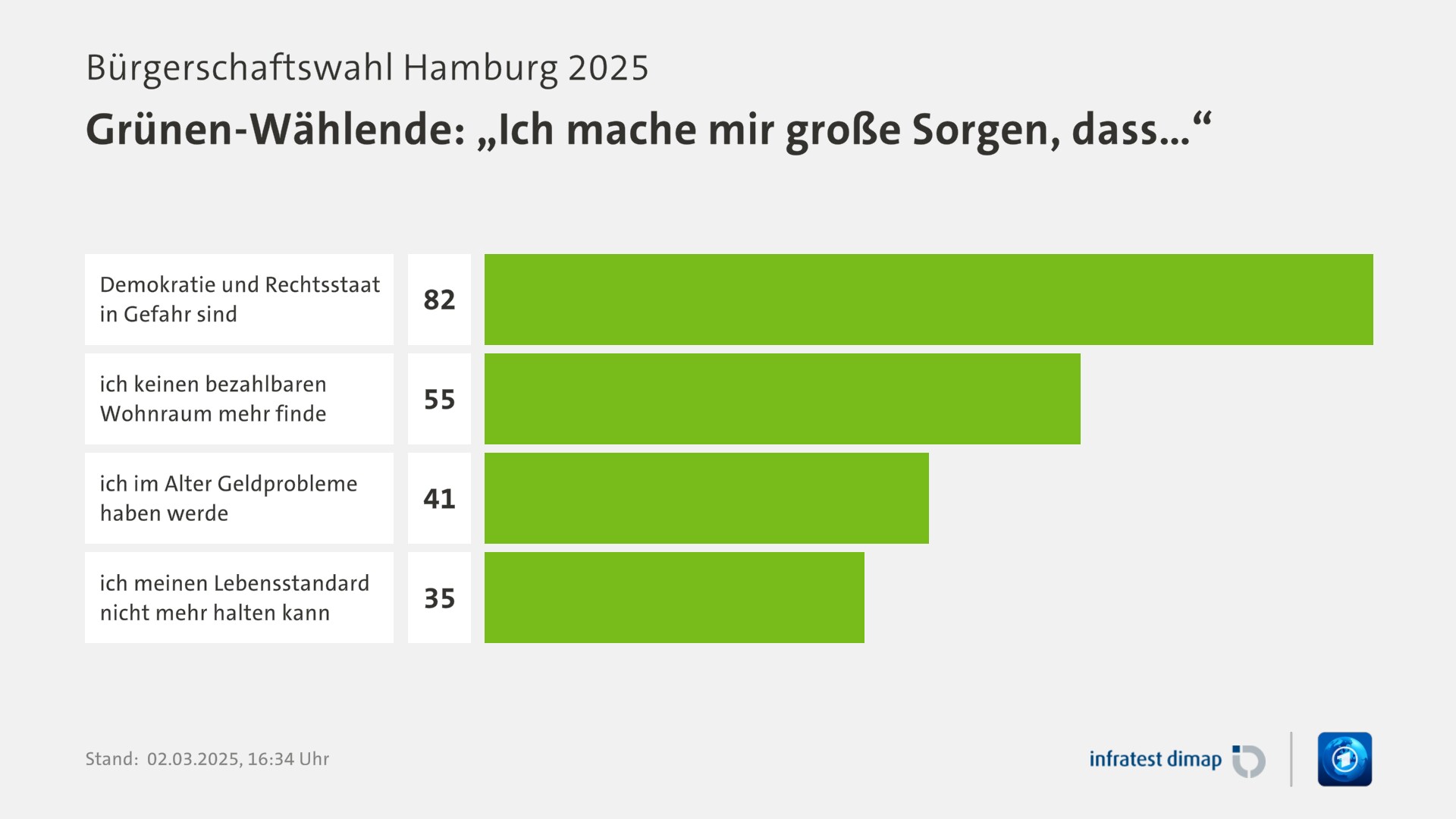 Umfrage, Bürgerschaftswahl Hamburg 2025, Grünen-Wählende: „Ich mache mir große Sorgen, dass…“ | Demokratie und Rechtsstaat in Gefahr sind 82,0 | ich keinen bezahlbaren Wohnraum mehr finde 55,0 | ich im Alter Geldprobleme haben werde 41,0 | ich meinen Lebensstandard nicht mehr halten kann 35,0 | Infratest-dimap. 02.03.2025, 16:34 Uhr