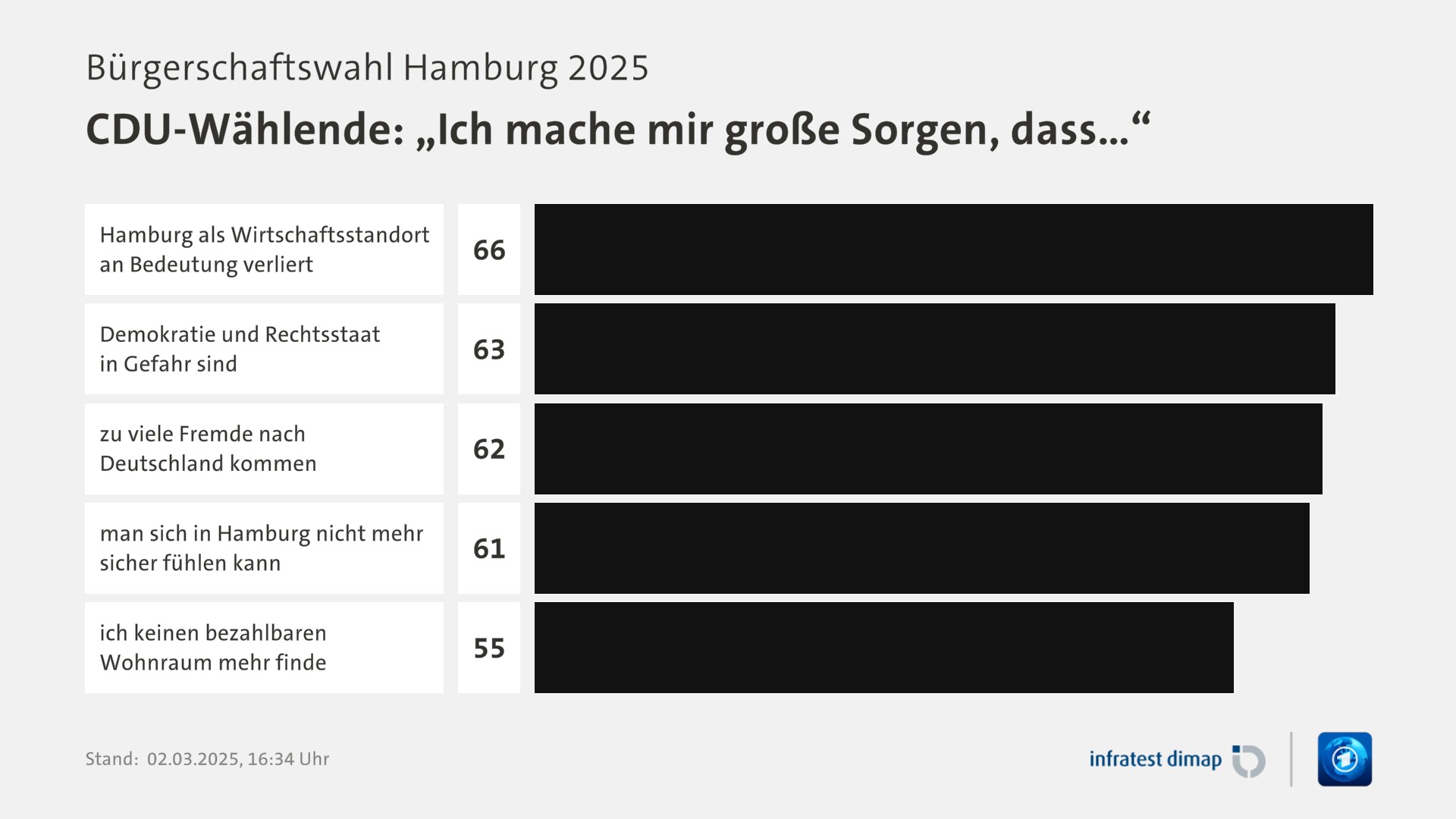 Umfrage, Bürgerschaftswahl Hamburg 2025, CDU-Wählende: „Ich mache mir große Sorgen, dass…“ | Hamburg als Wirtschaftsstandort an Bedeutung verliert 66,0 | Demokratie und Rechtsstaat in Gefahr sind 63,0 | zu viele Fremde nach Deutschland kommen 62,0 | man sich in Hamburg nicht mehr sicher fühlen kann 61,0 | ich keinen bezahlbaren Wohnraum mehr finde 55,0 | Infratest-dimap. 02.03.2025, 16:34 Uhr