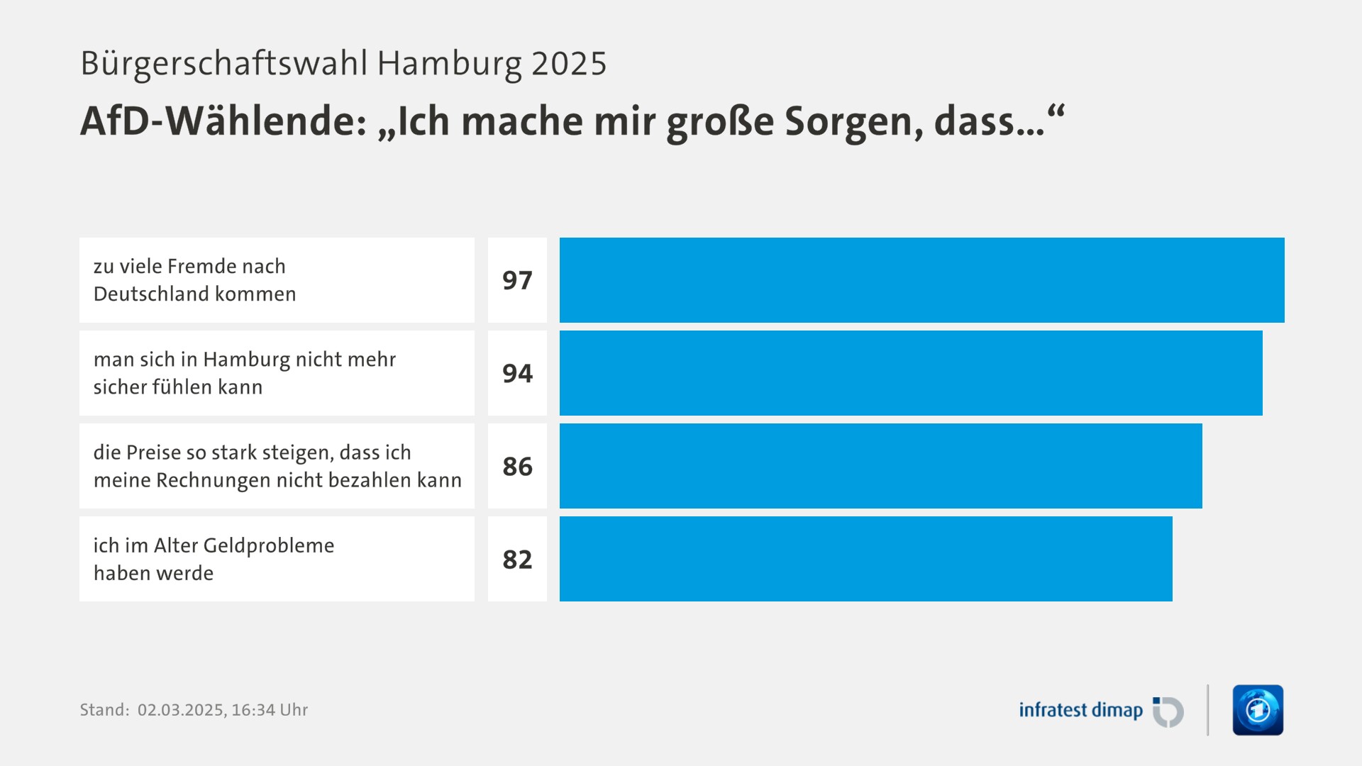 Umfrage, Bürgerschaftswahl Hamburg 2025, AfD-Wählende: „Ich mache mir große Sorgen, dass…“ | zu viele Fremde nach Deutschland kommen 97,0 | man sich in Hamburg nicht mehr sicher fühlen kann 94,0 | die Preise so stark steigen, dass ich meine Rechnungen nicht bezahlen kann 86,0 | ich im Alter Geldprobleme haben werde 82,0 | Infratest-dimap. 02.03.2025, 16:34 Uhr