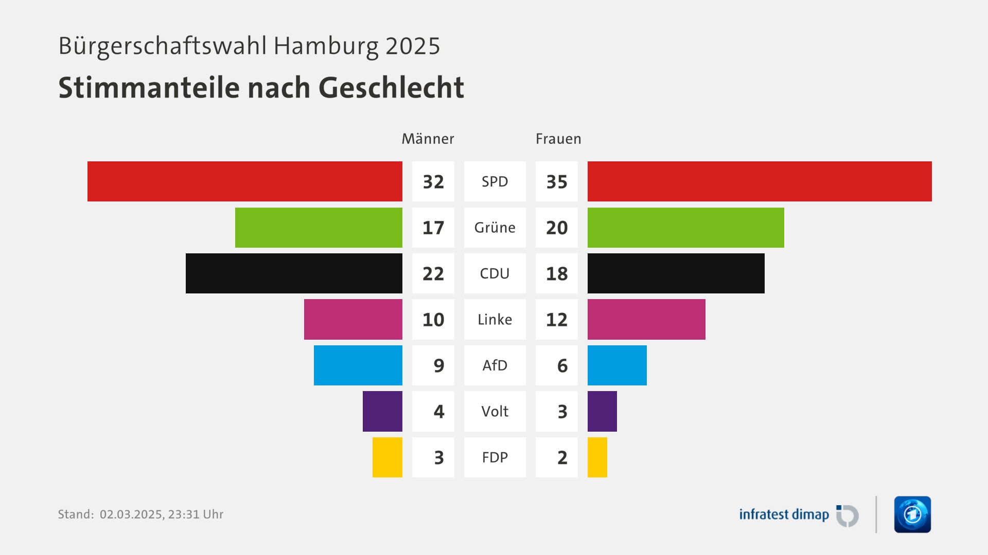 Umfrage, Bürgerschaftswahl Hamburg 2025, Stimmanteile nach Geschlecht | SPD [Männer] 32,0 ([Frauen] 35,0) | Grüne [Männer] 17,0 ([Frauen] 20,0) | CDU [Männer] 22,0 ([Frauen] 18,0) | Linke [Männer] 10,0 ([Frauen] 12,0) | AfD [Männer] 9,0 ([Frauen] 6,0) | Volt [Männer] 4,0 ([Frauen] 3,0) | FDP [Männer] 3,0 ([Frauen] 2,0) | Infratest-dimap. 02.03.2025, 23:31 Uhr