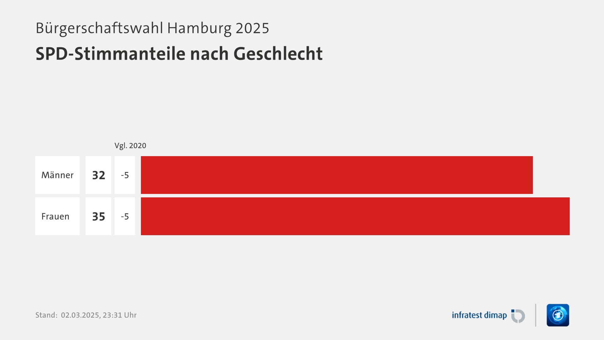 Umfrage, Bürgerschaftswahl Hamburg 2025, SPD-Stimmanteile nach Geschlecht | Männer 32,0 ([Vgl. 2020] -5,0) | Frauen 35,0 ([Vgl. 2020] -5,0) | Infratest-dimap. 02.03.2025, 23:31 Uhr