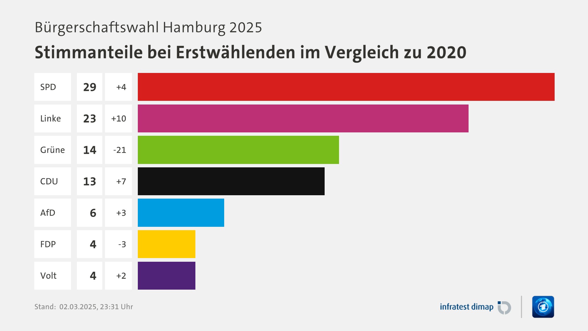 Umfrage, Bürgerschaftswahl Hamburg 2025, Stimmanteile bei Erstwählenden im Vergleich zu 2020 | SPD 29,0 (+4,0) | Linke 23,0 (+10,0) | Grüne 14,0 (-21,0) | CDU 13,0 (+7,0) | AfD 6,0 (+3,0) | FDP 4,0 (-3,0) | Volt 4,0 (+2,0) | Infratest-dimap. 02.03.2025, 23:31 Uhr