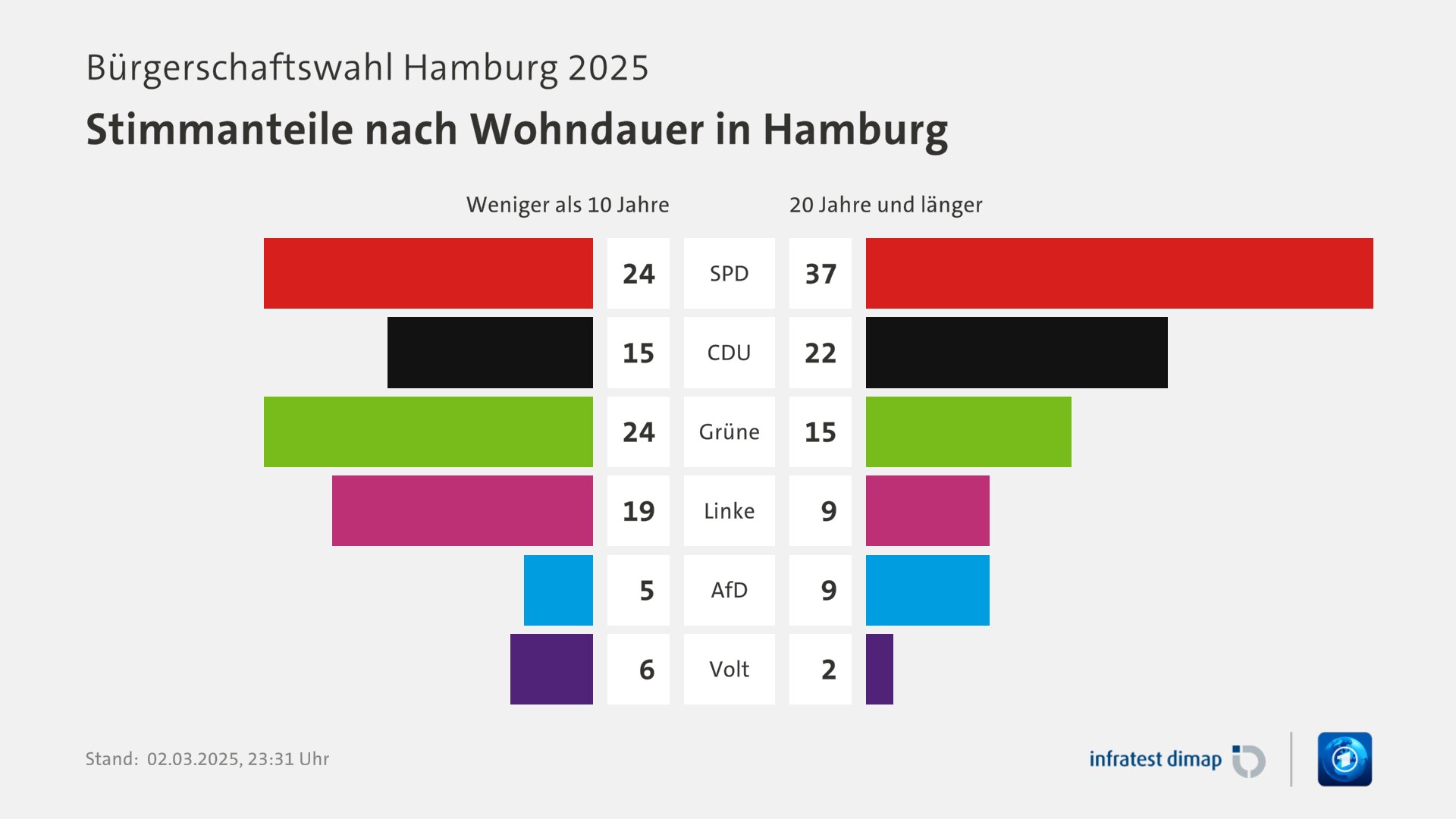 Umfrage, Bürgerschaftswahl Hamburg 2025, Stimmanteile nach Wohndauer in Hamburg | SPD [Weniger als 10 Jahre] 24,0 ([20 Jahre und länger] 37,0) | CDU [Weniger als 10 Jahre] 15,0 ([20 Jahre und länger] 22,0) | Grüne [Weniger als 10 Jahre] 24,0 ([20 Jahre und länger] 15,0) | Linke [Weniger als 10 Jahre] 19,0 ([20 Jahre und länger] 9,0) | AfD [Weniger als 10 Jahre] 5,0 ([20 Jahre und länger] 9,0) | Volt [Weniger als 10 Jahre] 6,0 ([20 Jahre und länger] 2,0) | Infratest-dimap. 02.03.2025, 23:31 Uhr