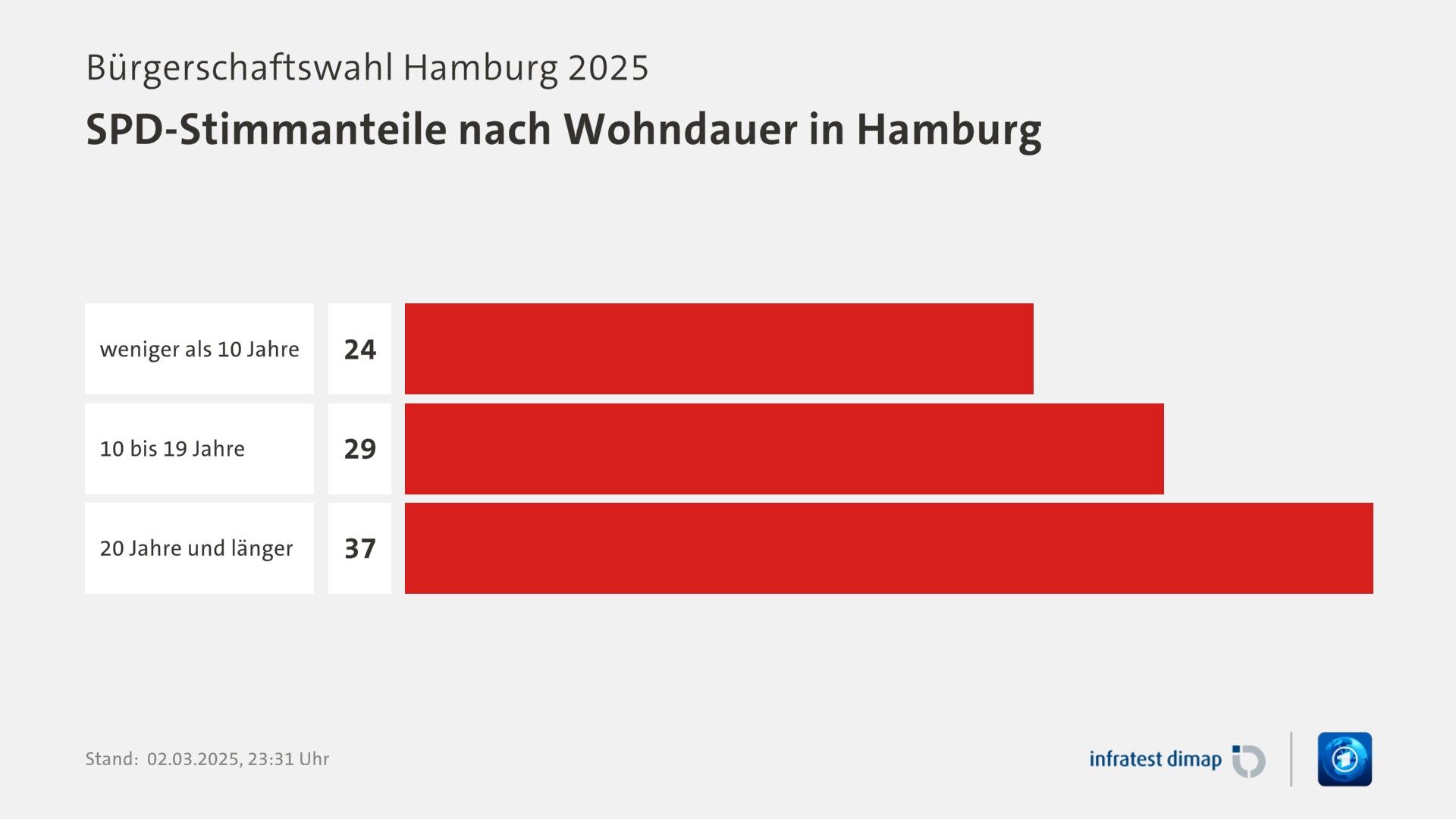 Umfrage, Bürgerschaftswahl Hamburg 2025, SPD-Stimmanteile nach Wohndauer in Hamburg | weniger als 10 Jahre 24,0 | 10 bis 19 Jahre 29,0 | 20 Jahre und länger 37,0 | Infratest-dimap. 02.03.2025, 23:31 Uhr