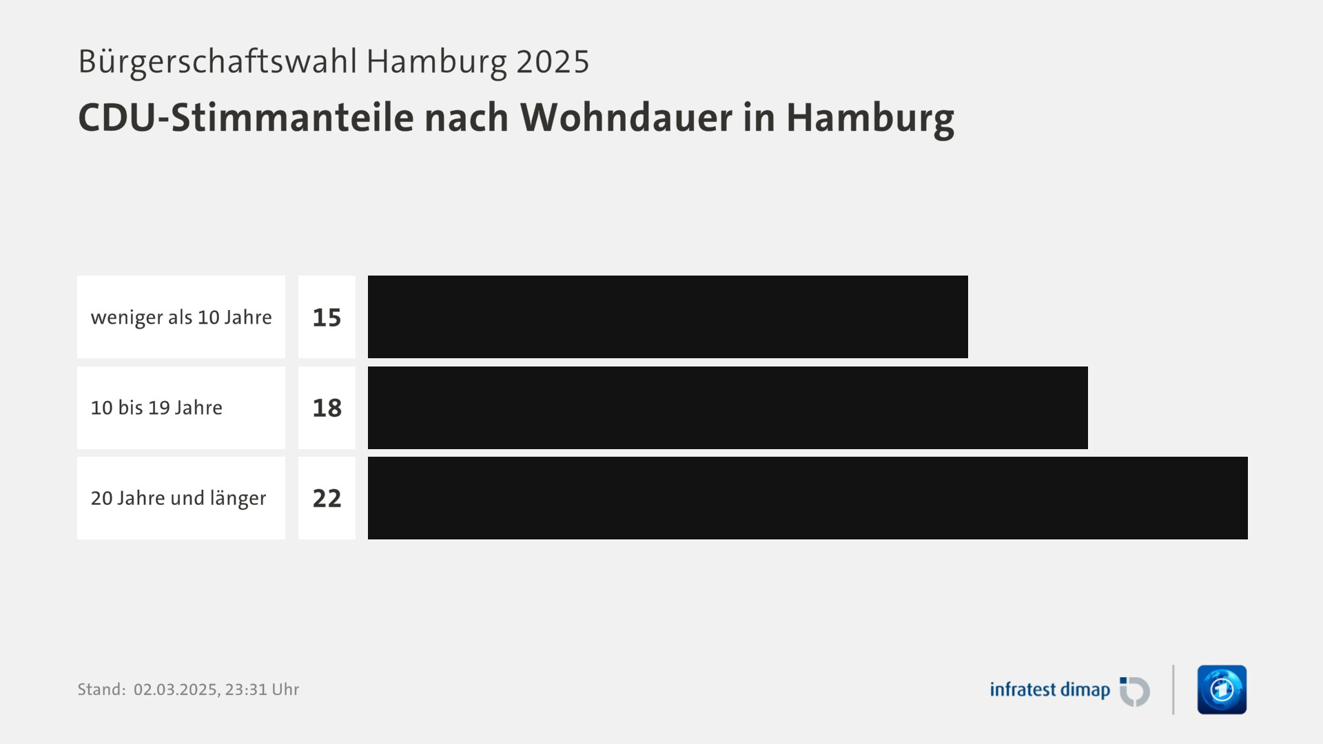 Umfrage, Bürgerschaftswahl Hamburg 2025, CDU-Stimmanteile nach Wohndauer in Hamburg | weniger als 10 Jahre 15,0 | 10 bis 19 Jahre 18,0 | 20 Jahre und länger 22,0 | Infratest-dimap. 02.03.2025, 23:31 Uhr