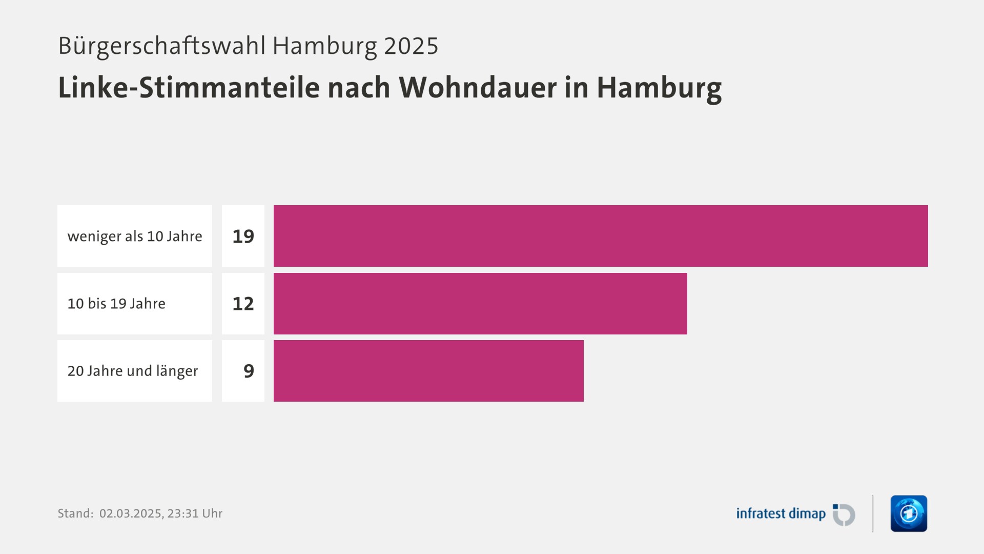 Umfrage, Bürgerschaftswahl Hamburg 2025, Linke-Stimmanteile nach Wohndauer in Hamburg | weniger als 10 Jahre 19,0 | 10 bis 19 Jahre 12,0 | 20 Jahre und länger 9,0 | Infratest-dimap. 02.03.2025, 23:31 Uhr