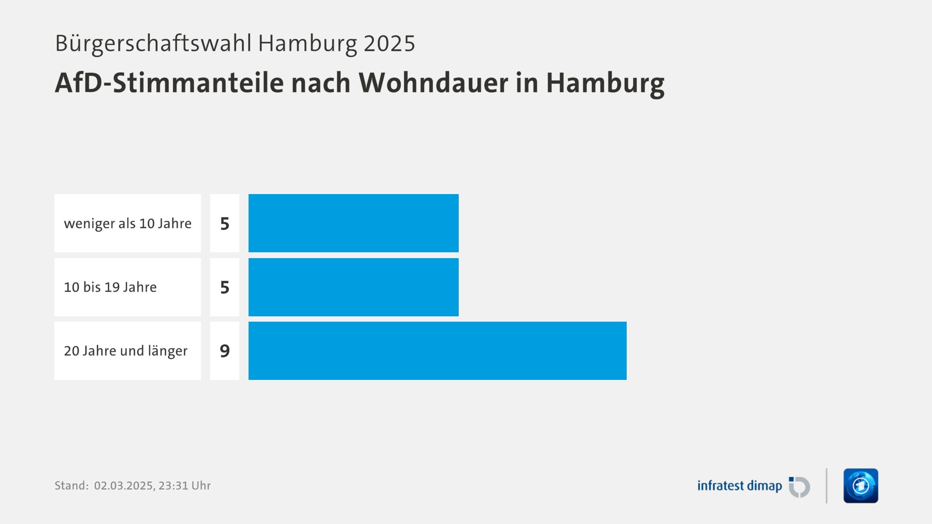 Umfrage, Bürgerschaftswahl Hamburg 2025, AfD-Stimmanteile nach Wohndauer in Hamburg | weniger als 10 Jahre 5,0 | 10 bis 19 Jahre 5,0 | 20 Jahre und länger 9,0 | Infratest-dimap. 02.03.2025, 23:31 Uhr